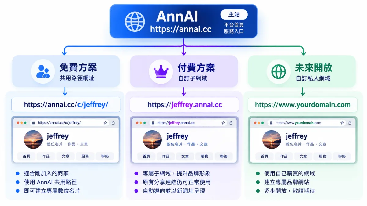 AnnAI 付費方案正式開放｜打造您的專屬品牌子網域