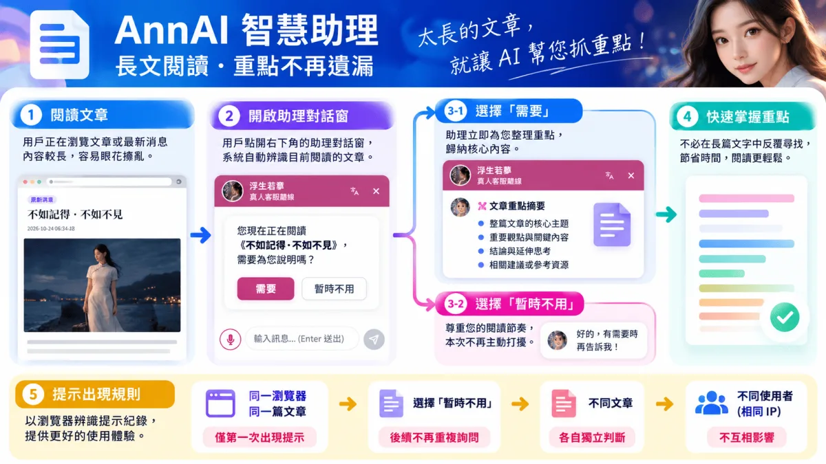 AnnAI 智慧助理再進化｜長文閱讀，重點不再遺漏