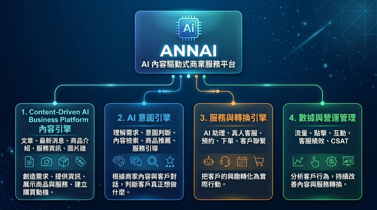 AI 內容驅動式商業服務平台